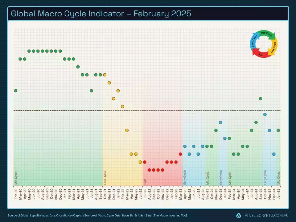 Global Macro Cycle Indicator February 2025